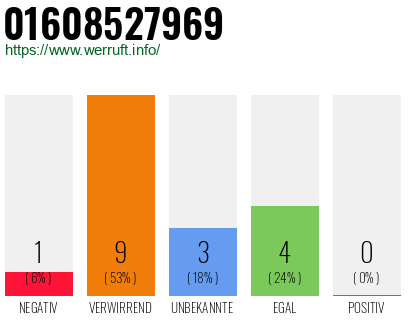 Rufnummer 01608527969 Telefonnummer 01608527969