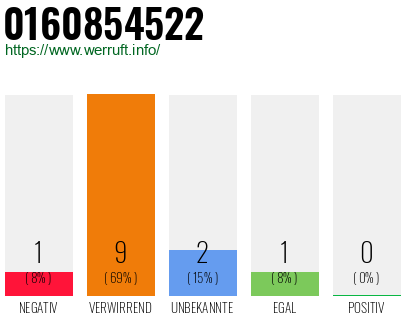 Rufnummer 0160854522 Telefonnummer 0160854522