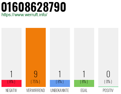 Rufnummer 01608628790 Telefonnummer 01608628790