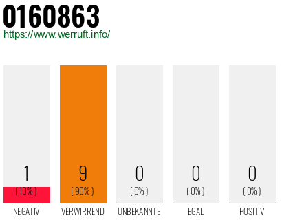 Rufnummer 0160863 Telefonnummer 0160863