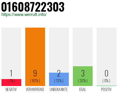 Rufnummer 01608722303 Telefonnummer 01608722303