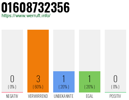 Telefonnummer 01608732356