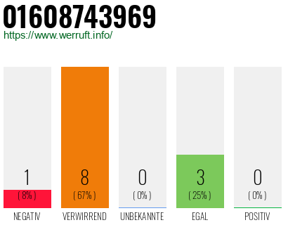 Rufnummer 01608743969 Telefonnummer 01608743969