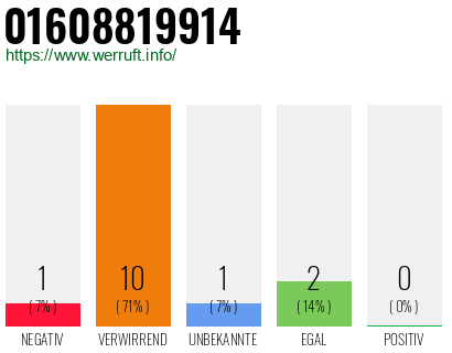 Rufnummer 01608819914 Telefonnummer 01608819914