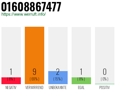Rufnummer 01608867477 Telefonnummer 01608867477