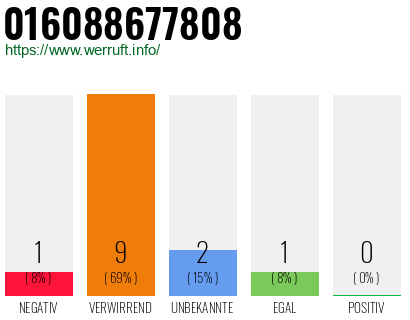 Rufnummer 016088677808 Telefonnummer 016088677808