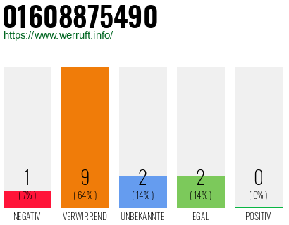 Rufnummer 01608875490 Telefonnummer 01608875490