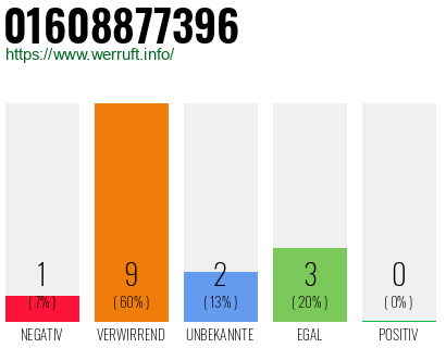 Rufnummer 01608877396 Telefonnummer 01608877396