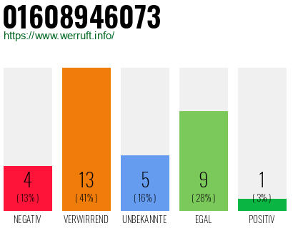 Rufnummer 01608946073 Telefonnummer 01608946073