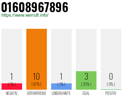 Rufnummer 01608967896 Telefonnummer 01608967896