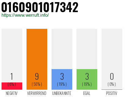 Rufnummer 0160901017342 Telefonnummer 0160901017342