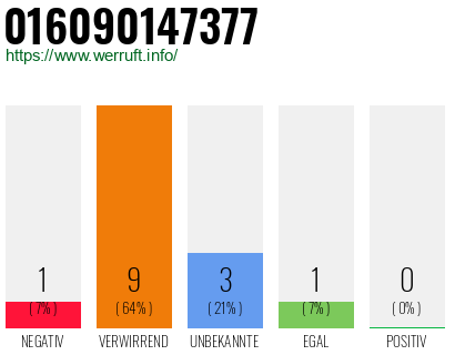 Rufnummer 016090147377 Telefonnummer 016090147377