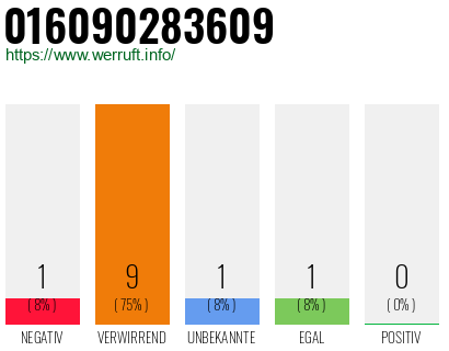 Rufnummer 016090283609 Telefonnummer 016090283609