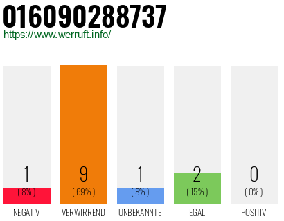 Rufnummer 016090288737 Telefonnummer 016090288737