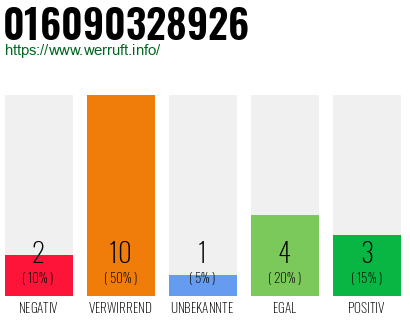 Rufnummer 016090328926 Telefonnummer 016090328926