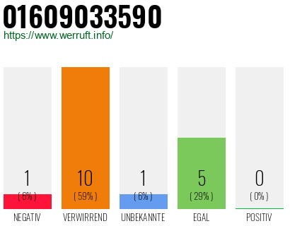 Rufnummer 01609033590 Telefonnummer 01609033590