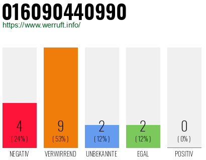 Rufnummer 016090440990 Telefonnummer 016090440990