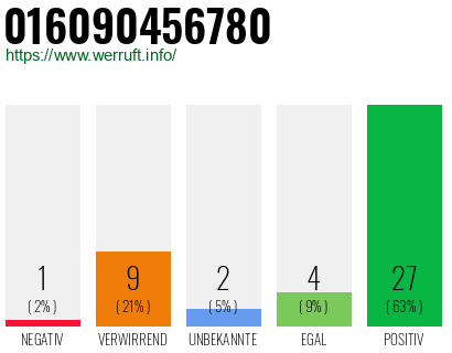 Rufnummer 016090456780 Telefonnummer 016090456780