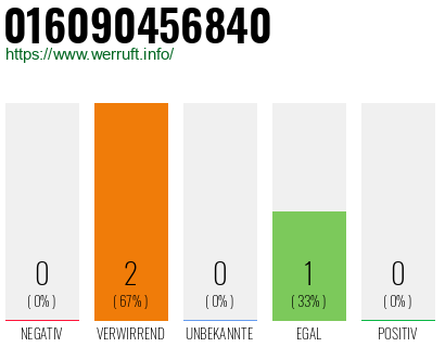 Telefonnummer 016090456840