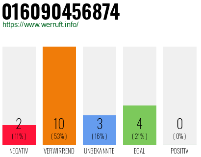 Rufnummer 016090456874 Telefonnummer 016090456874