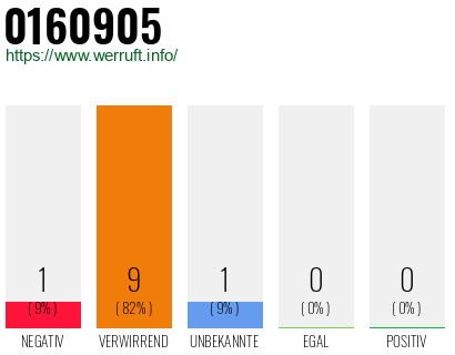 Telefonnummer 0160905