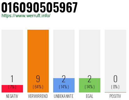 Rufnummer 016090505967 Telefonnummer 016090505967