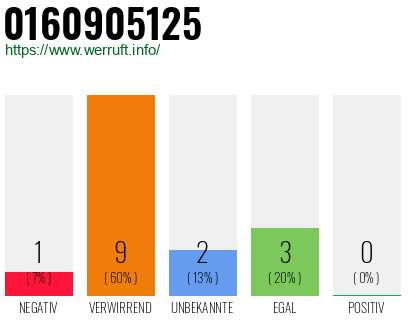 Telefonnummer 0160905125