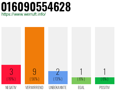Rufnummer 016090554628 Telefonnummer 016090554628