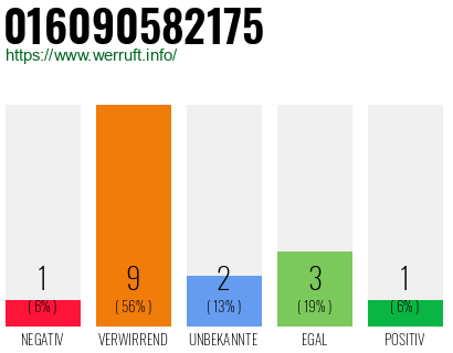 Rufnummer 016090582175 Telefonnummer 016090582175