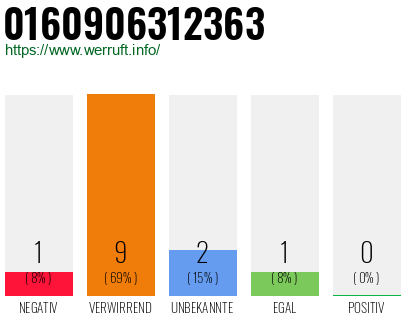 Rufnummer 0160906312363 Telefonnummer 0160906312363