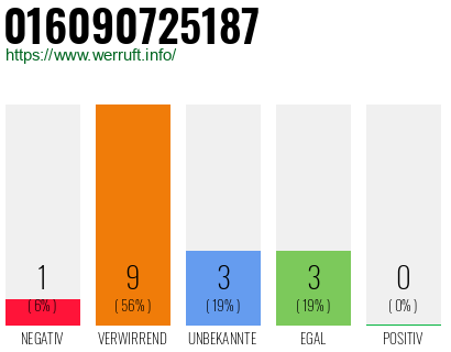 Rufnummer 016090725187 Telefonnummer 016090725187