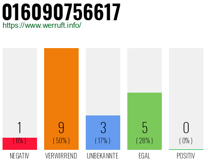 Rufnummer 016090756617 Telefonnummer 016090756617