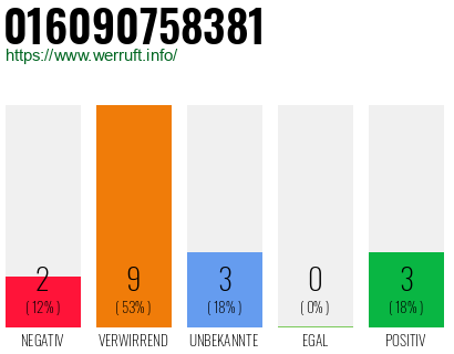 Rufnummer 016090758381 Telefonnummer 016090758381