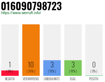 Rufnummer 016090798723 Telefonnummer 016090798723