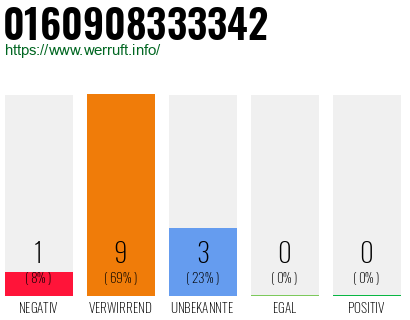 Rufnummer 0160908333342 Telefonnummer 0160908333342