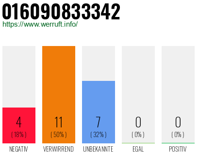 Rufnummer 016090833342 Telefonnummer 016090833342