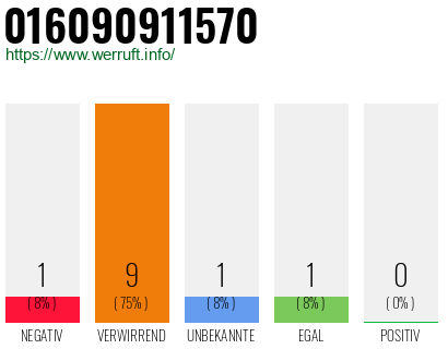 Rufnummer 016090911570 Telefonnummer 016090911570
