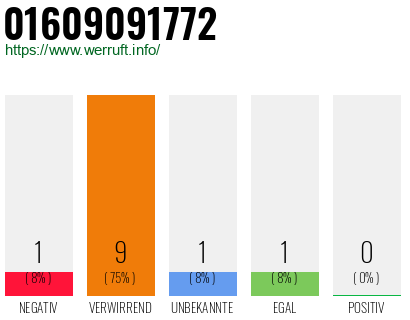 Rufnummer 01609091772 Telefonnummer 01609091772