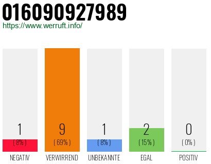 Rufnummer 016090927989 Telefonnummer 016090927989