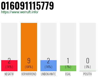 Rufnummer 016091115779 Telefonnummer 016091115779