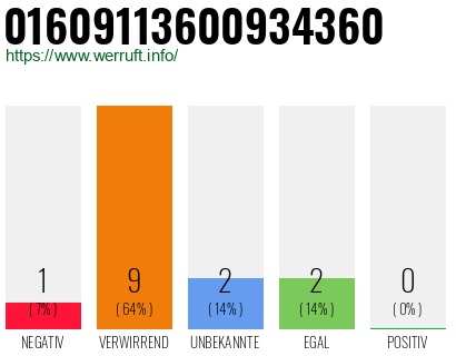 Rufnummer 01609113600934360 Telefonnummer 01609113600934360