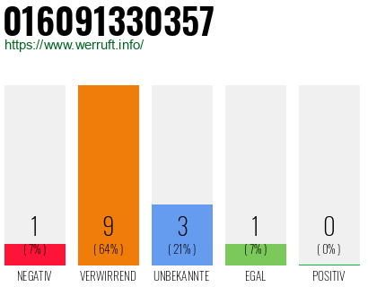 Rufnummer 016091330357 Telefonnummer 016091330357
