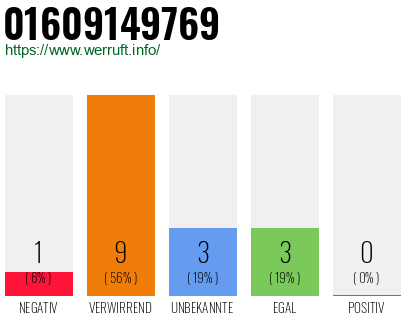 Rufnummer 01609149769 Telefonnummer 01609149769