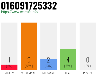 Rufnummer 016091725332 Telefonnummer 016091725332