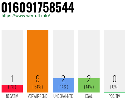 Rufnummer 016091758544 Telefonnummer 016091758544
