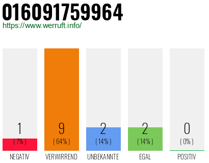 Rufnummer 016091759964 Telefonnummer 016091759964