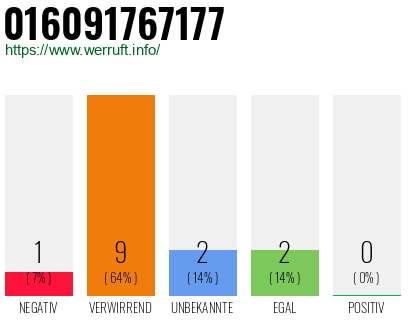 Rufnummer 016091767177 Telefonnummer 016091767177
