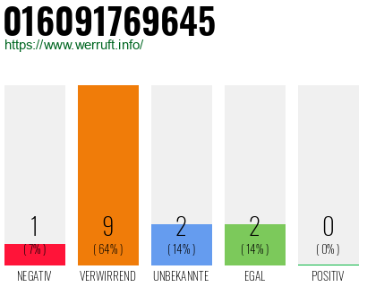 Rufnummer 016091769645 Telefonnummer 016091769645