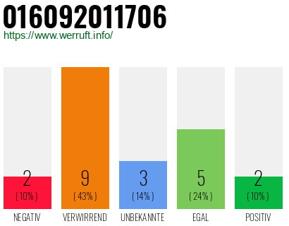 Rufnummer 016092011706 Telefonnummer 016092011706
