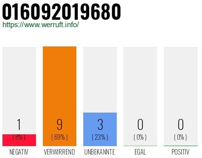 Telefonnummer 016092019680